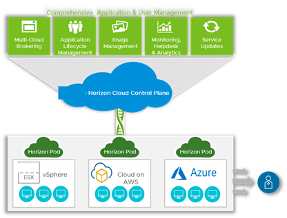 Two-for-One Update to Network Ports on Horizon Cloud Service Asset ...