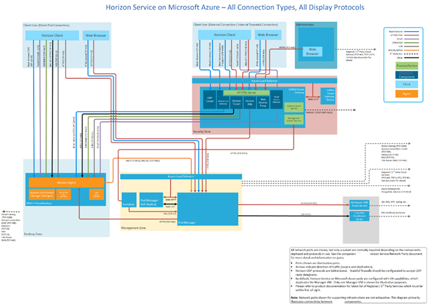 Newly Updated Network Ports diagrams for Horizon Cloud Service | Omnissa