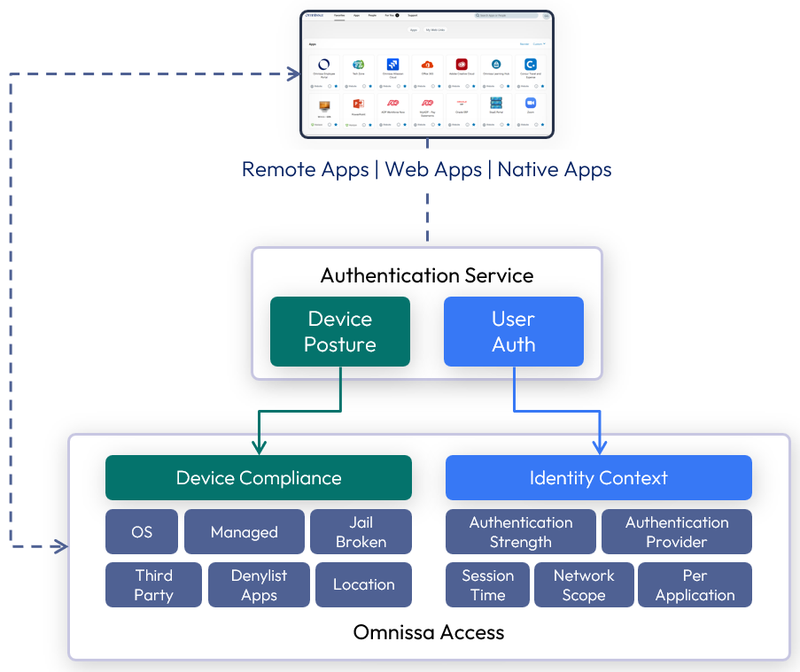 A diagram of a software application
Description automatically generated