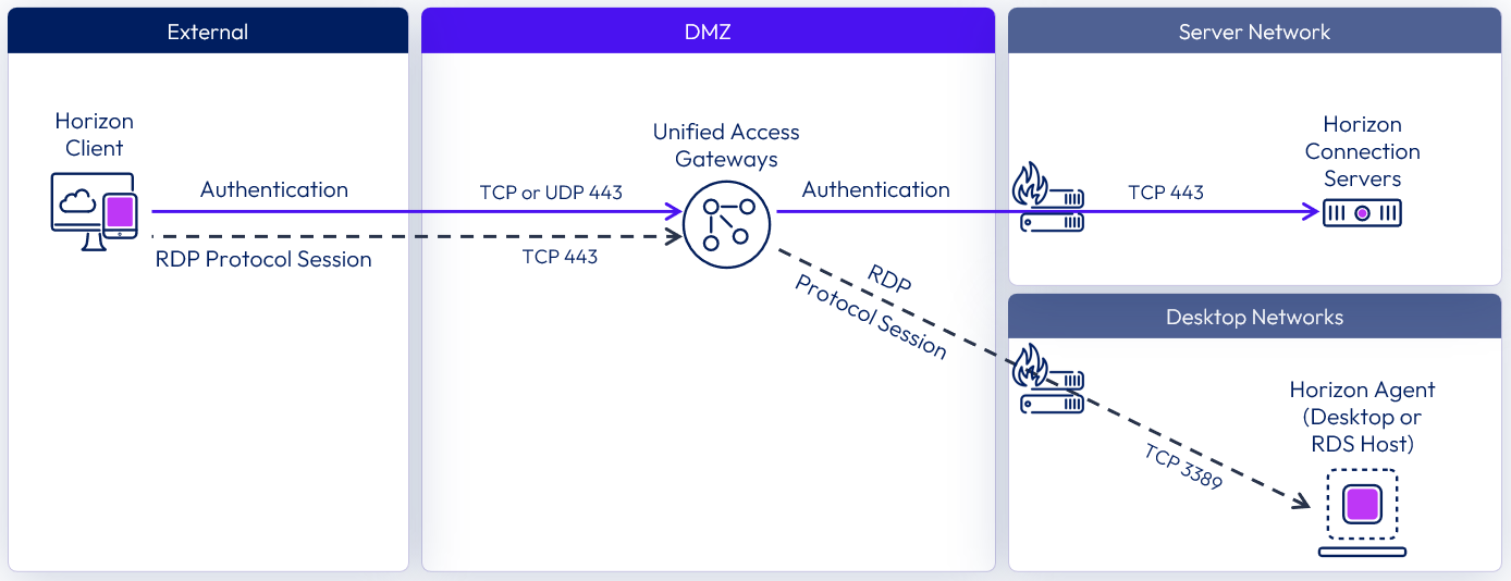 Understand and Troubleshoot Horizon Connections | Omnissa
