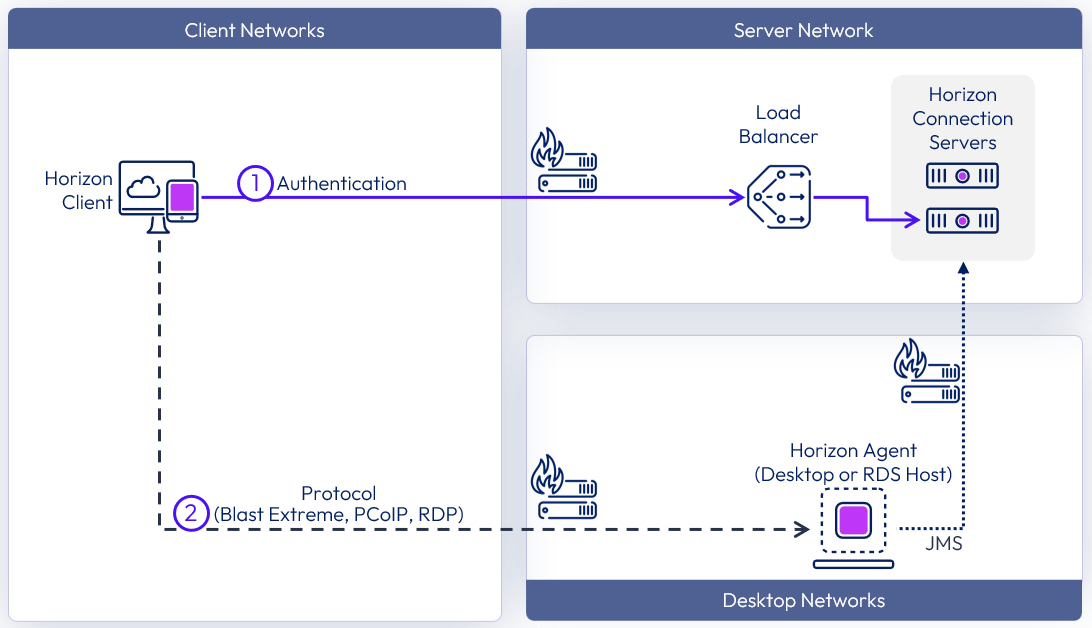 Understand and Troubleshoot Horizon Connections | Omnissa