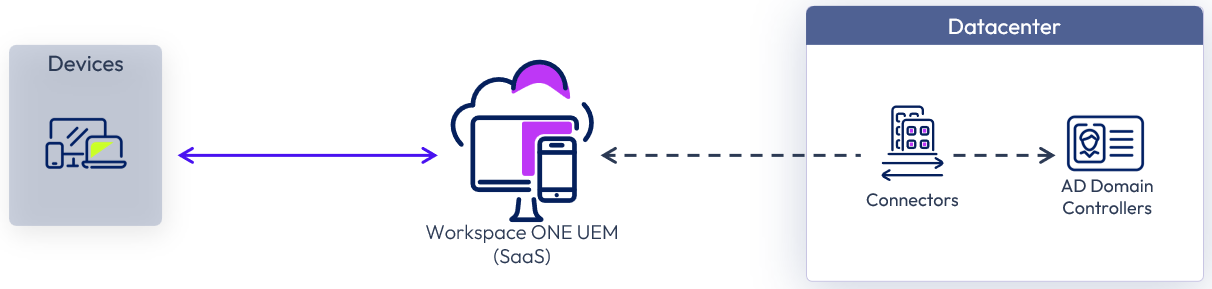 A computer and phone connected to a cloud
Description automatically generated
