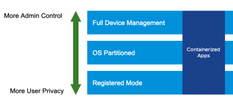 Workspace ONE Device Management Options Along the Continuum