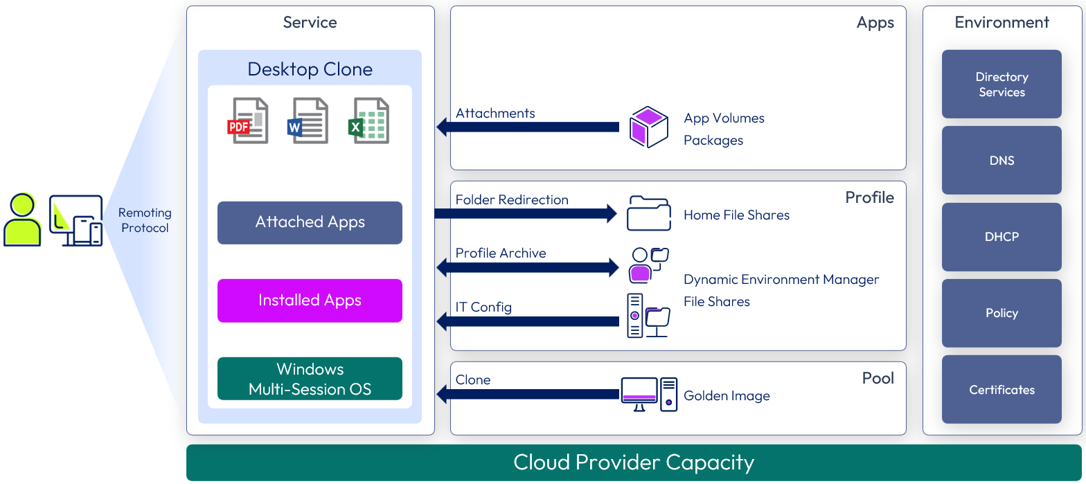 Business Drivers, Use Cases and Service Definitions | Omnissa