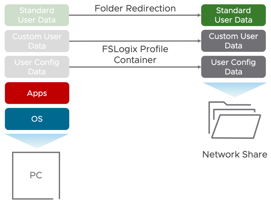 FSLogix Profile Container and Folder Redirection