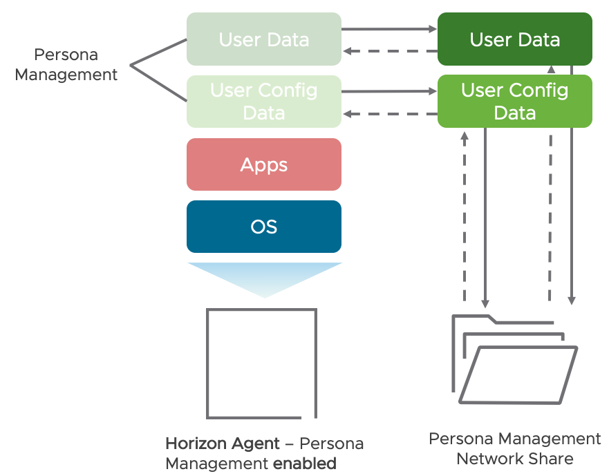 Persona Management Data Flow