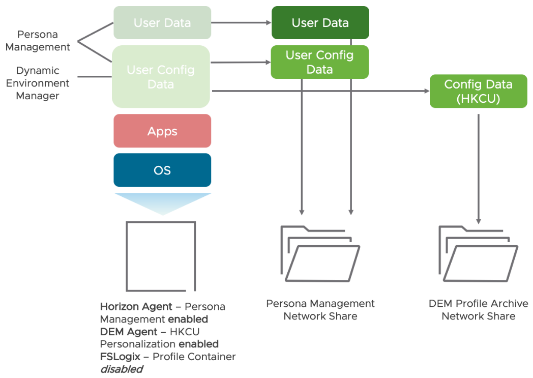 Persona Management and DEM Running Side by Side
