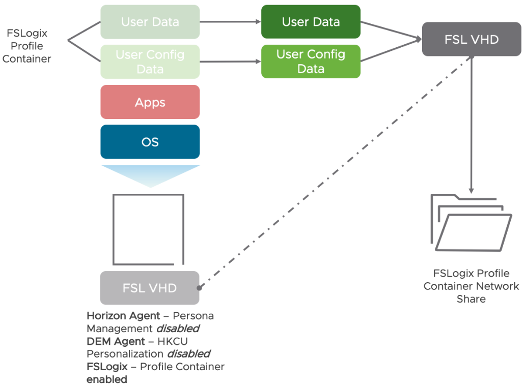 User Profile Managed by FSLogix Profile Container