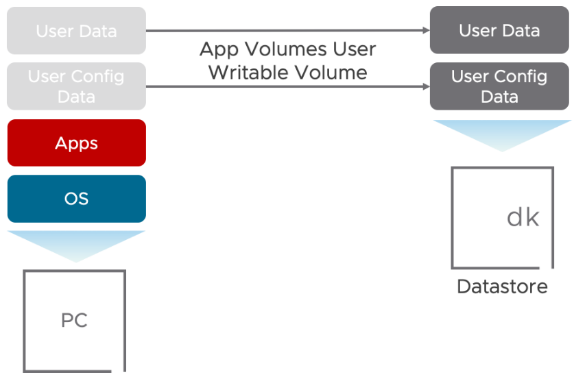 Manage User Profile with App Volumes User Writable Volume