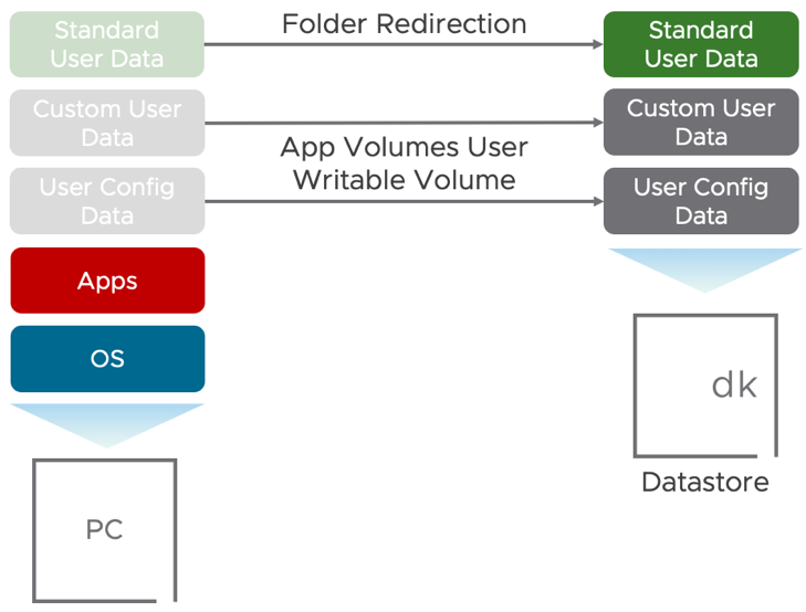 Manage User Profile with App Volumes User-Writable Volume and Folder Redirection