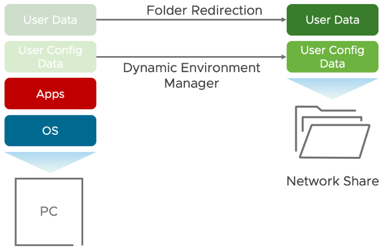 migrate to Dynamic Environment Manager with folder redirection