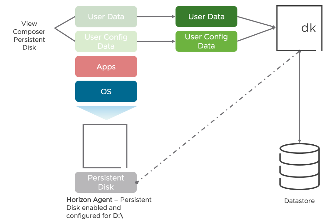 Managing User Profile with Persistent Disk