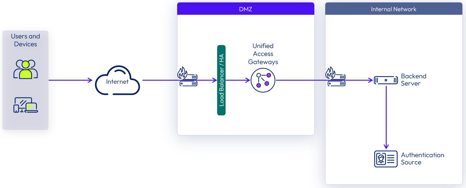 Unified Access Gateway Architecture | Omnissa