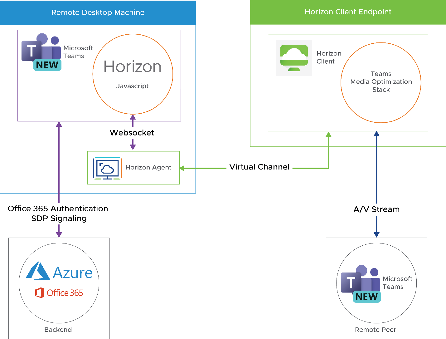 Microsoft Teams Optimization with Horizon | Omnissa