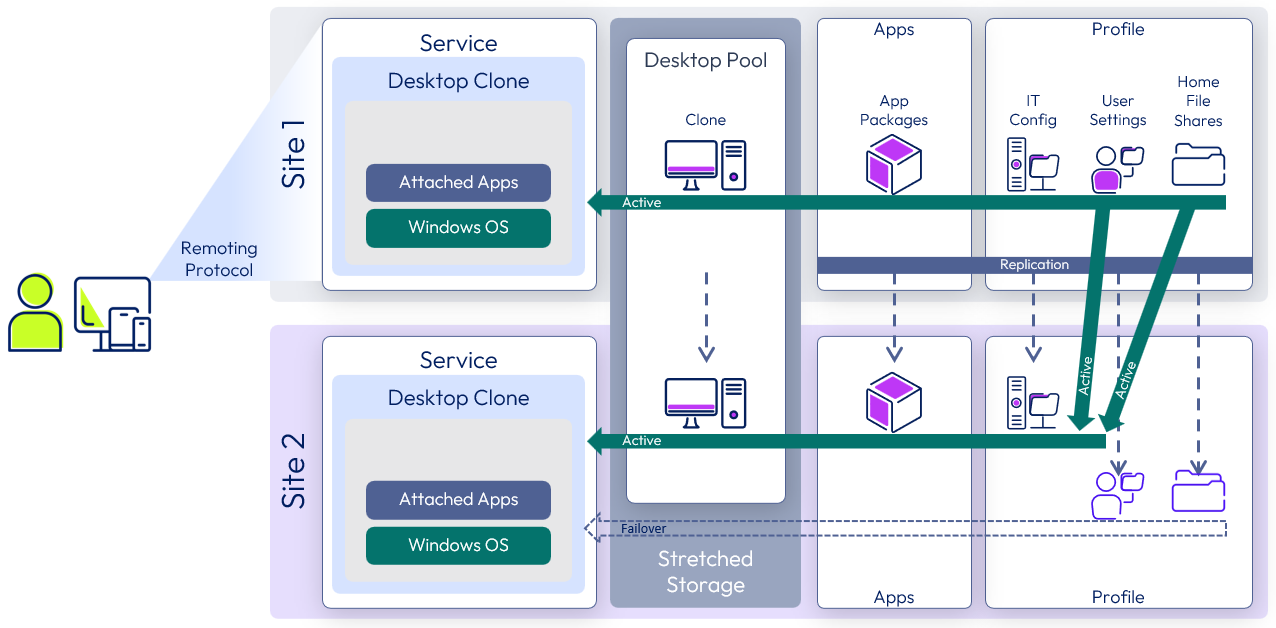 Horizon 8 Active-Passive Service Using Stretched VMware vSAN