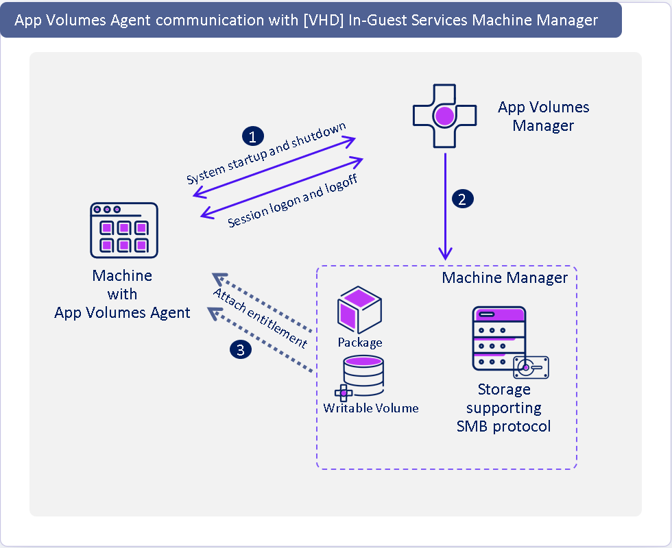 A diagram of a machine manager

AI-generated content may be incorrect.