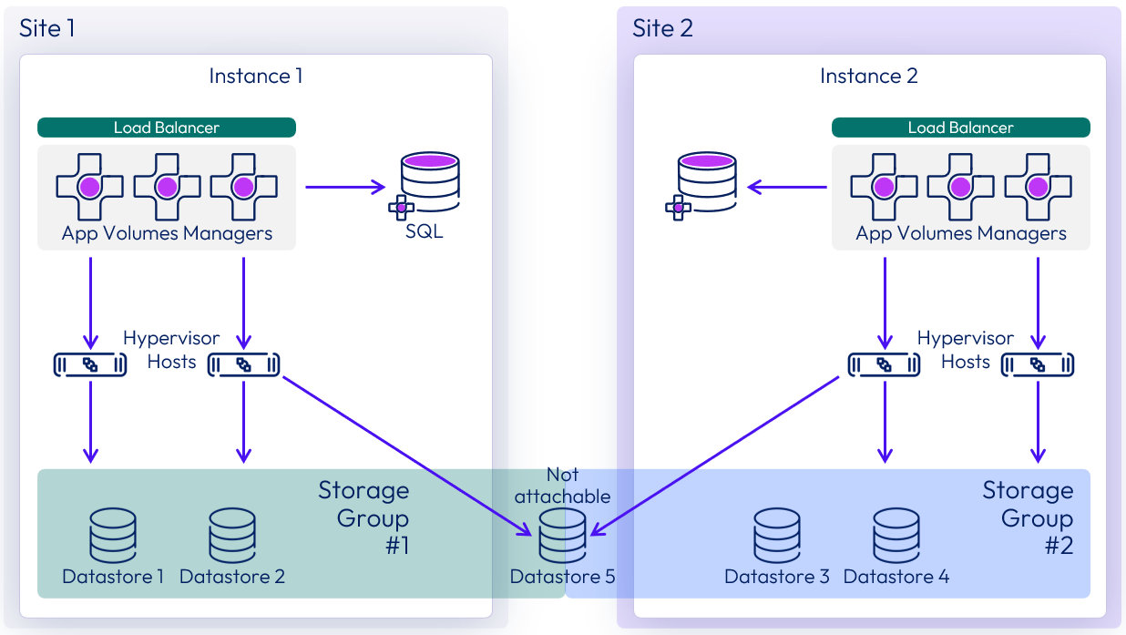 App Volumes Architecture | Omnissa