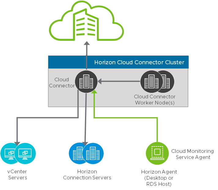 First-Gen Horizon Control Plane Architecture | Omnissa