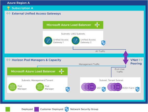 Horizon Cloud on Microsoft Azure - first-gen Architecture