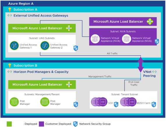 Trusted Unified Access Gateway Traffic Using a Separate VNet – Separate Subscriptions, with NVA