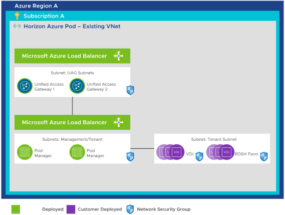 Basic Horizon Cloud on Microsoft Azure Deployment – Same VNet and Subscription for All Components