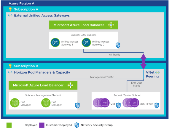 Additional Azure Subscription Used for the External Gateway