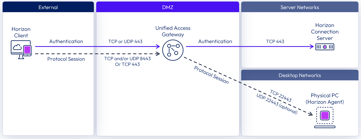 Horizon 8 2512: The Most Capable, Cloud-Ready Horizon Release Yet Horizon 8 2512: The Most Capable, Cloud-Ready Horizon Release Yet