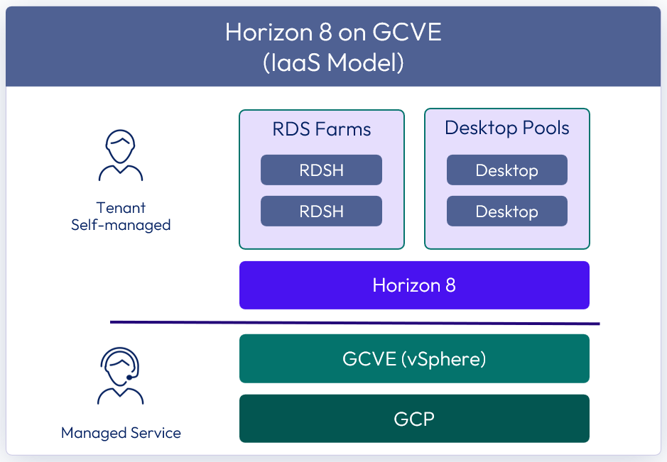 Horizon 8 on Google Cloud VMware Engine Architecture | Omnissa