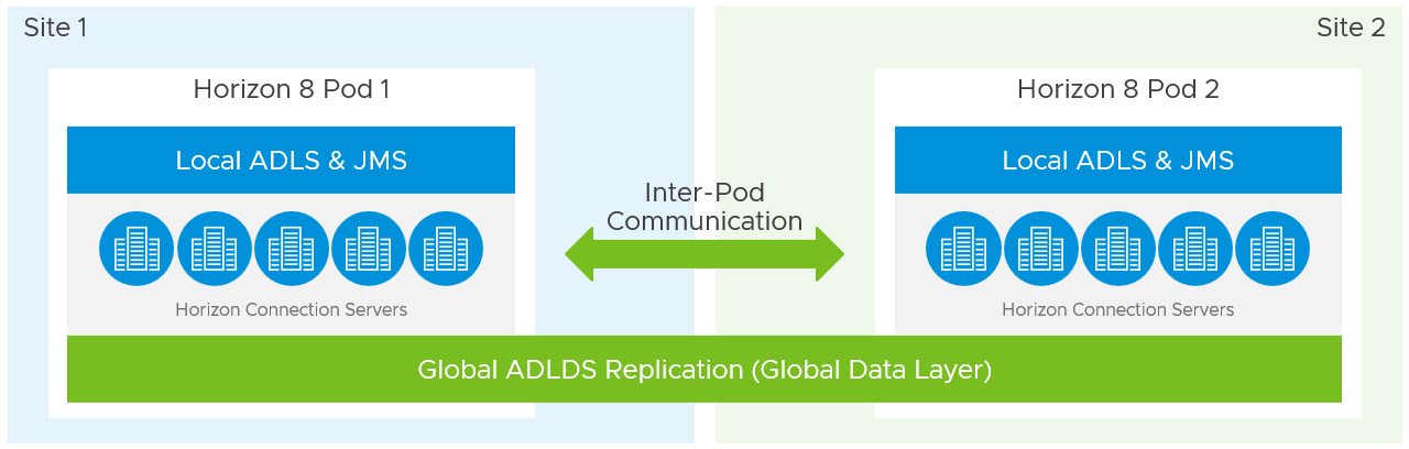 Horizon 8 on Azure VMware Solution Architecture | VMware