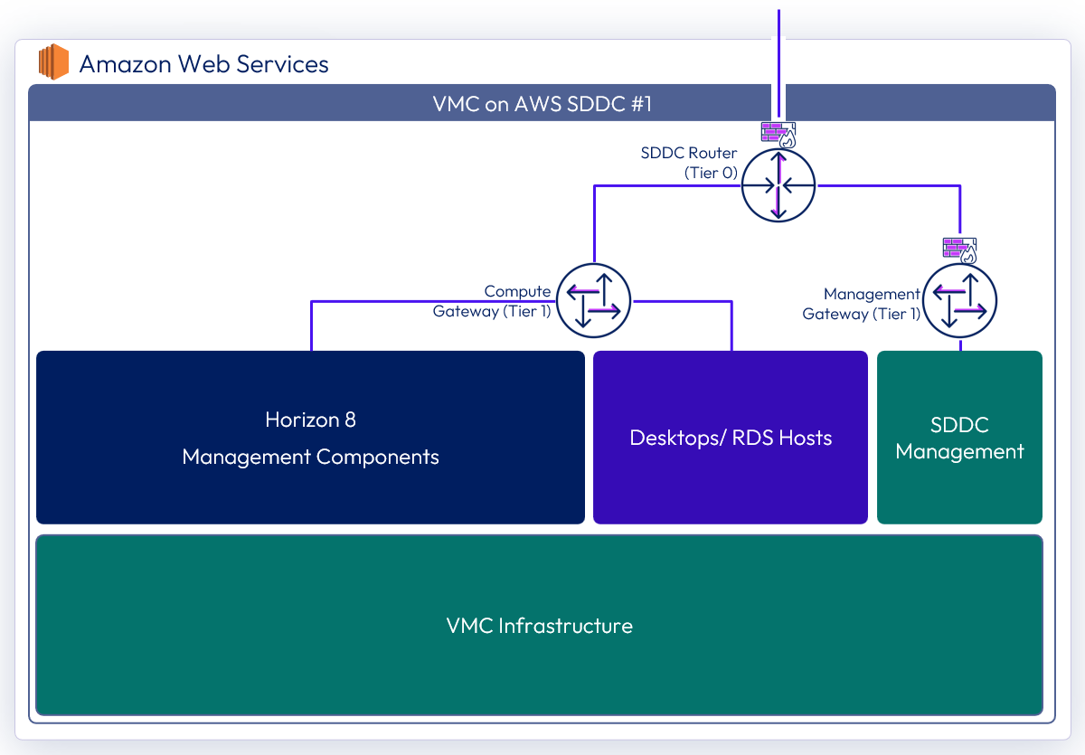 Horizon 8 on VMware Cloud on AWS Architecture | Omnissa