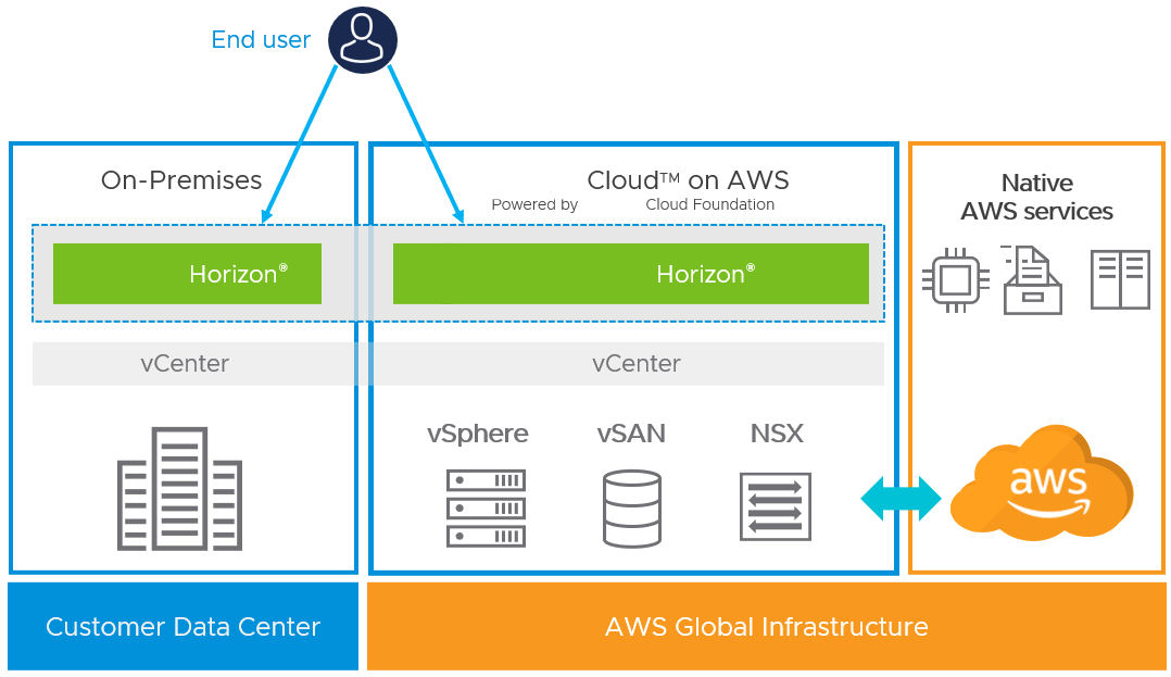 Providing Disaster Recovery for Horizon | VMware