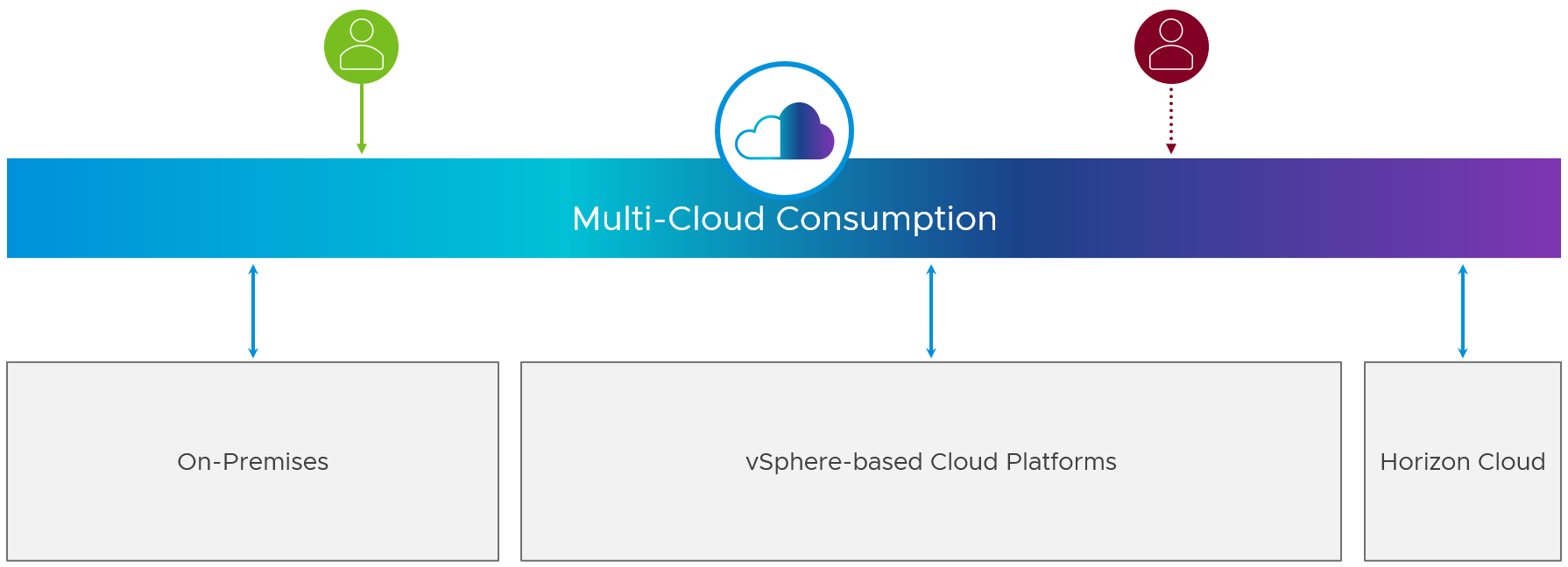 Your disaster recovery and business continuity plan can include resources from multiple public and private clouds.