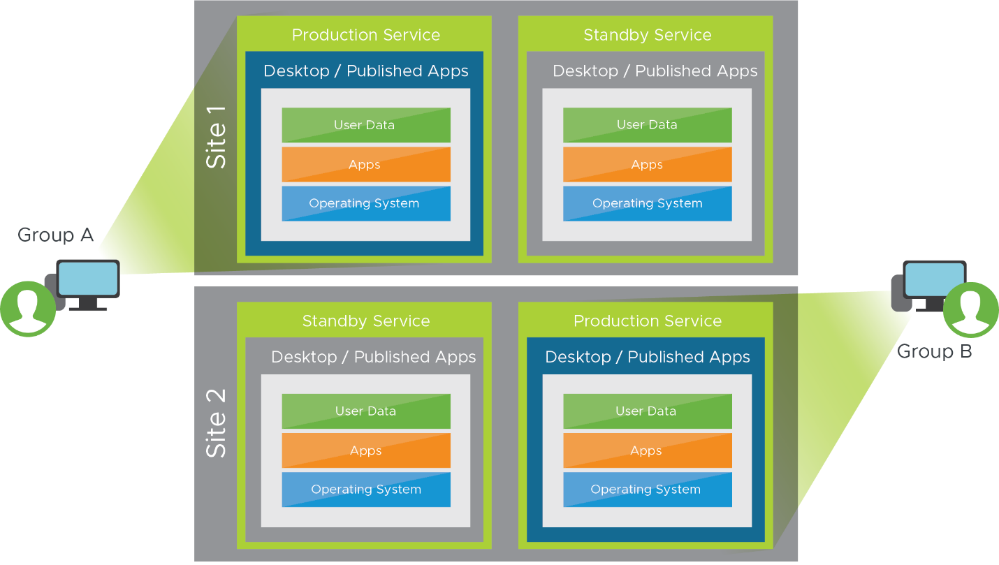 With two active sites, one or more could be be used for cloud backup, with backup servers in both sites.