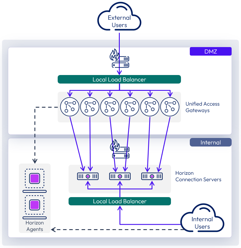 Horizon 8 Architecture | Omnissa