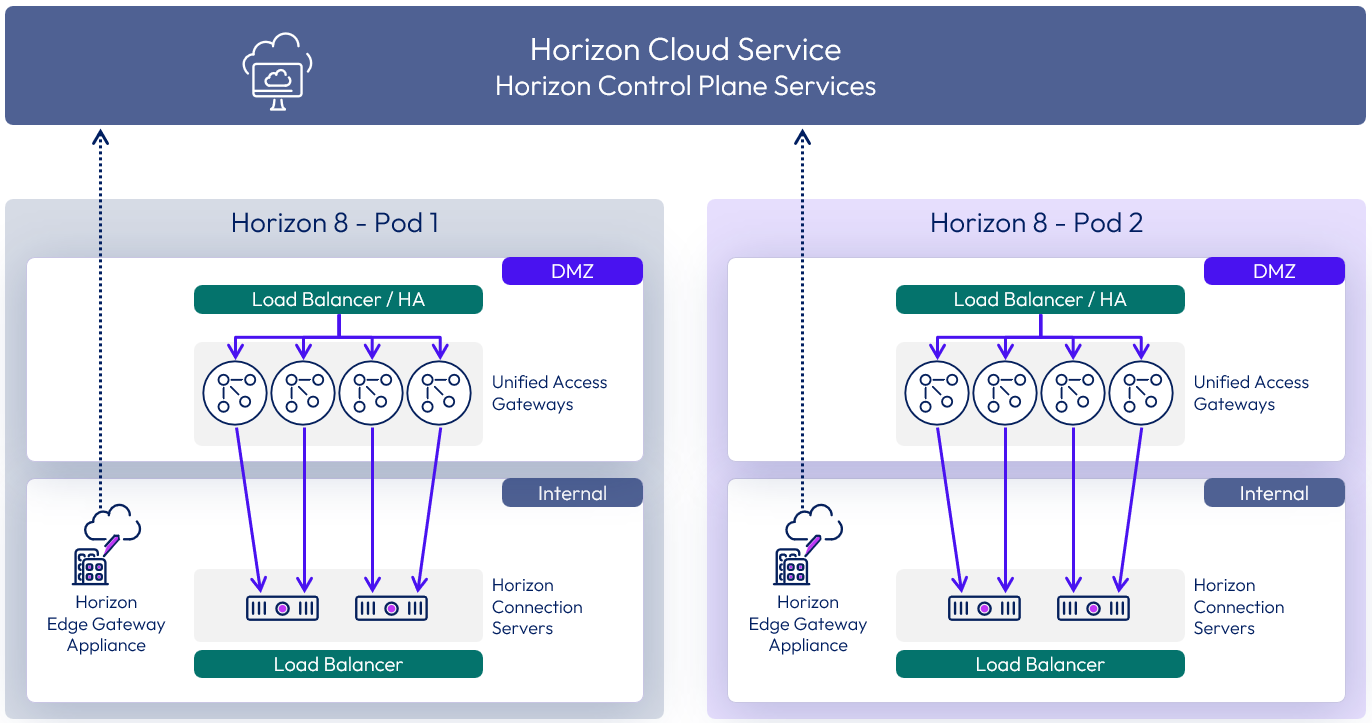A diagram of a cloud service

Description automatically generated
