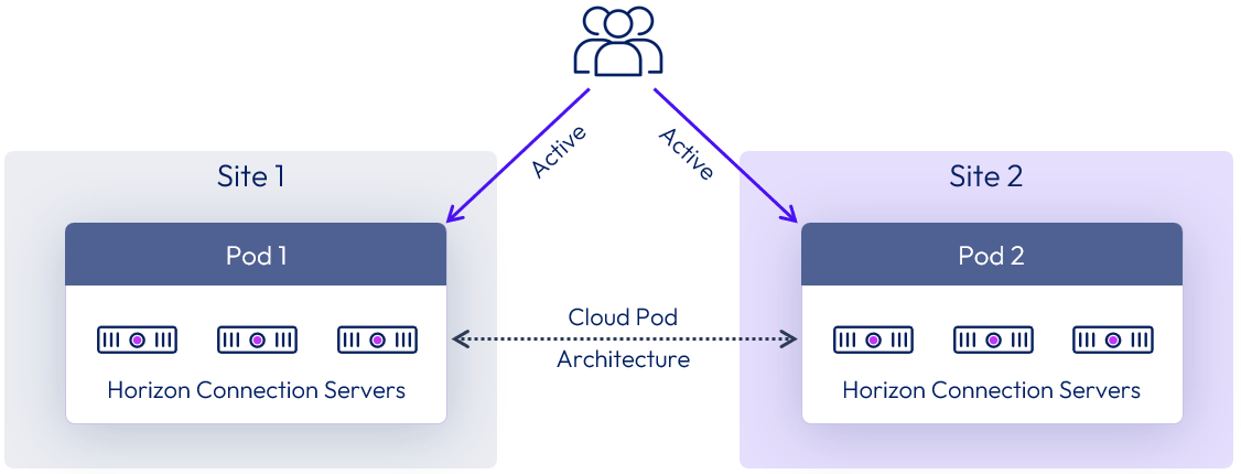 A diagram of a cloud pod

Description automatically generated