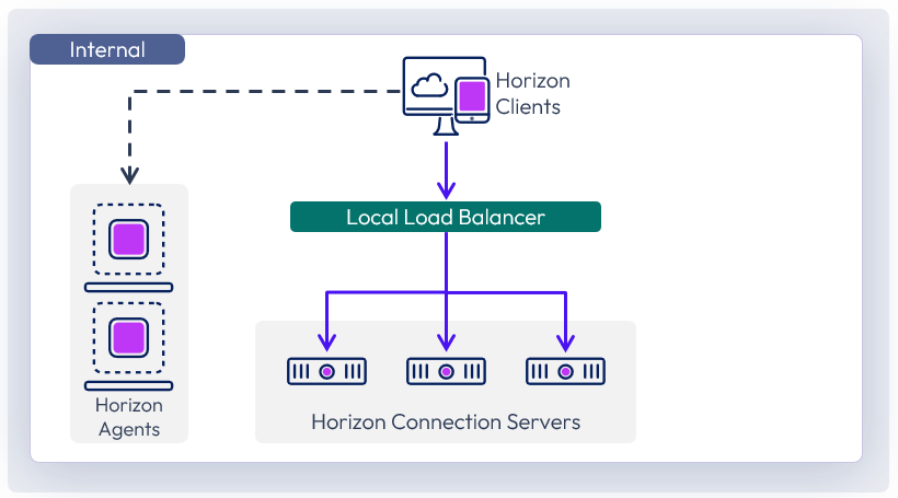A diagram of a local load balancer

Description automatically generated