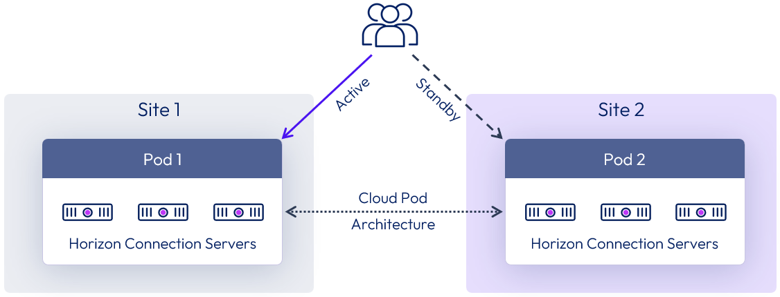 A diagram of a cloud pod architecture

Description automatically generated