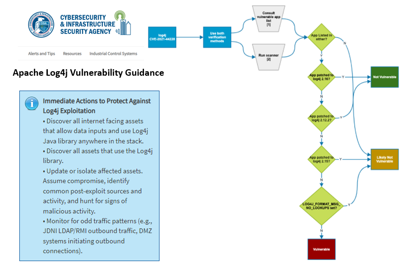 Cybersecurity Information Sharing Act (CISA) - Apache Log4j Vulnerability Guidance
