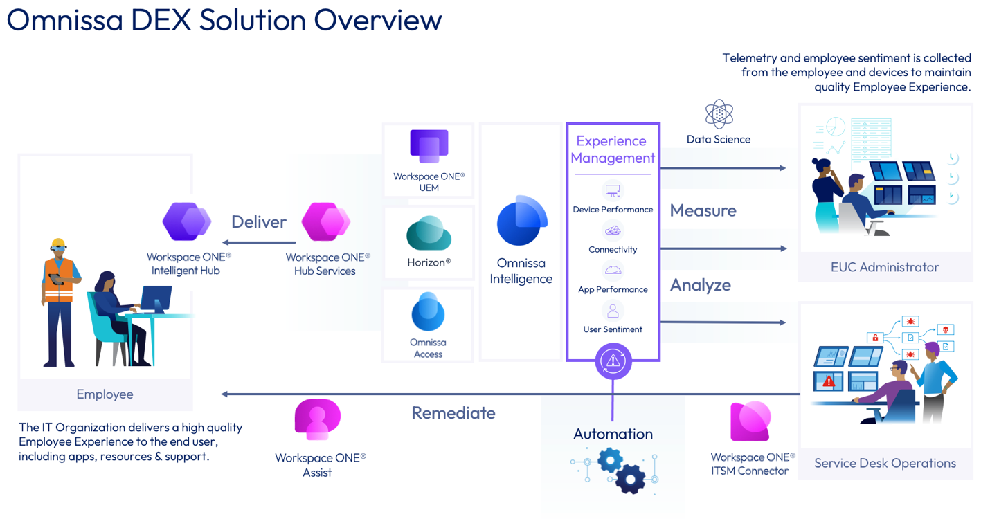 A diagram of a solution overview

Description automatically generated