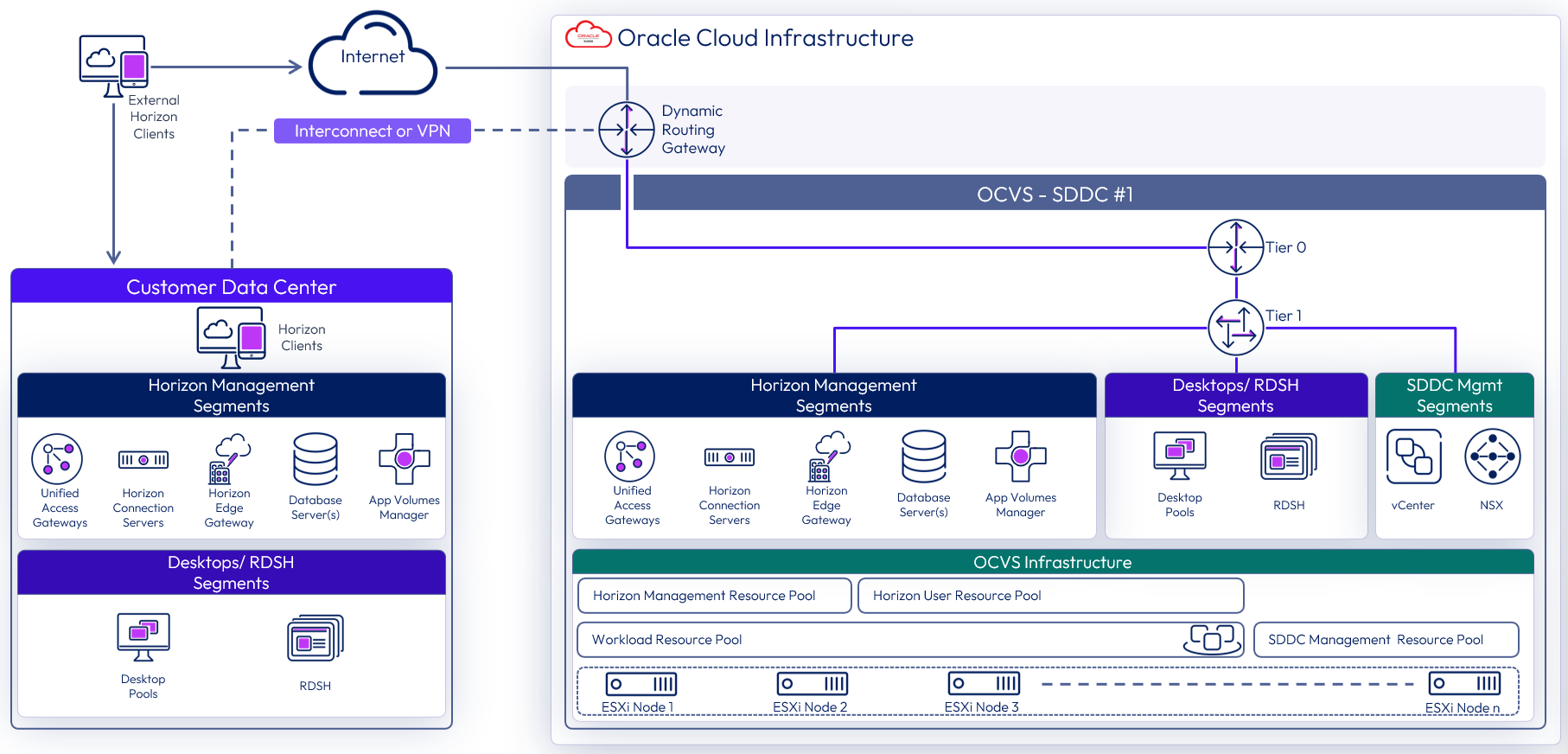 Horizon 8 on Oracle Cloud VMware Solution Architecture | Omnissa