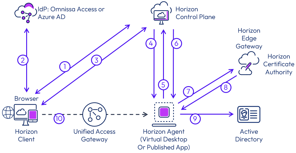 Horizon Cloud Service - next-gen Architecture | Omnissa
