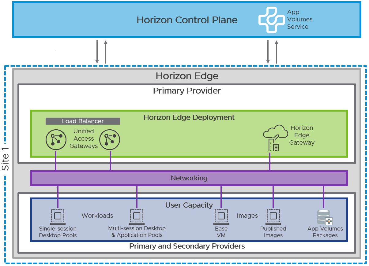 Horizon Cloud Service - next-gen Architecture | Omnissa