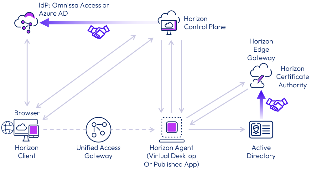 Horizon Cloud Service - next-gen Architecture | Omnissa