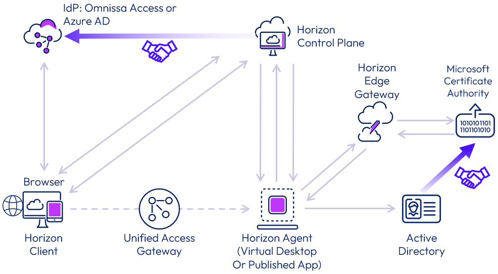 A diagram of a cloud access

Description automatically generated