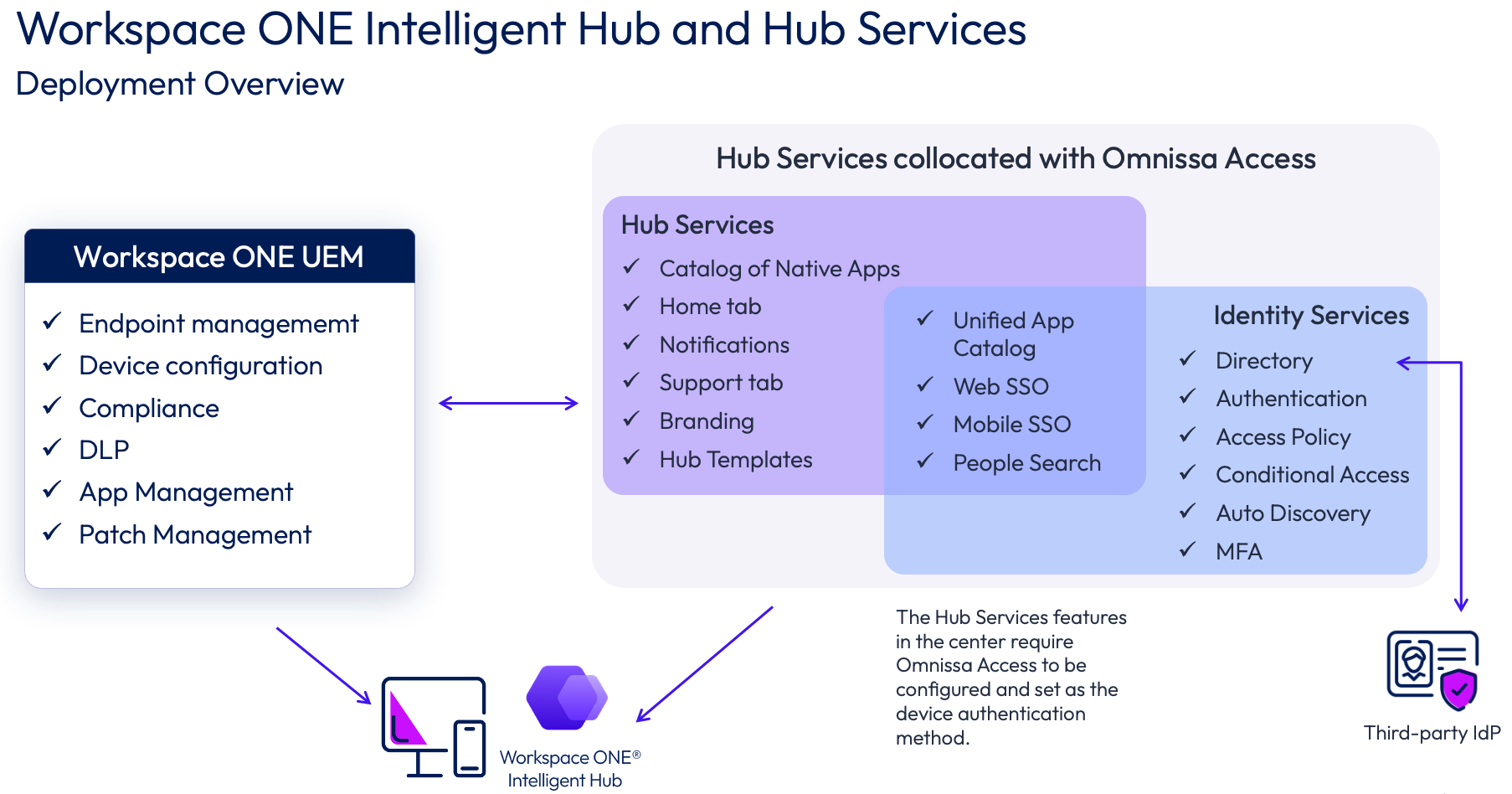 A diagram of a hub service

Description automatically generated