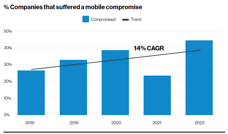 Chart, bar chart
Description automatically generated