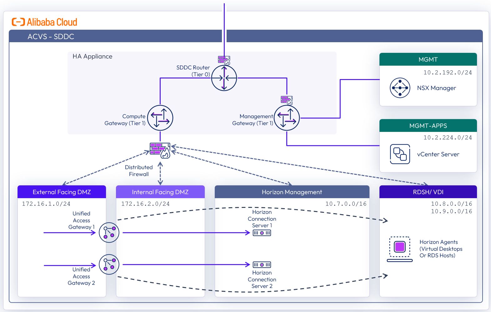 Horizon 8 on Alibaba Cloud VMware Service Architecture | Omnissa