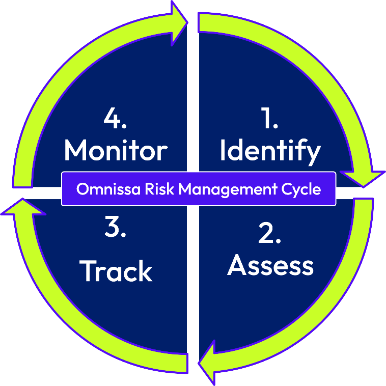 A diagram of a risk management cycle</p>
<p>Description automatically generated