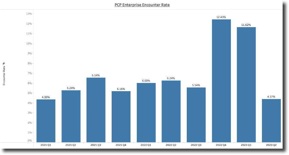 A graph of blue rectangular bars
Description automatically generated
